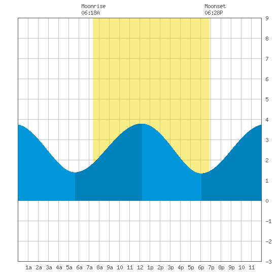 Bluff Plantation tide chart for Friday, October 13, 2023