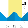 Bluff Plantation tide chart for Friday, October 13, 2023