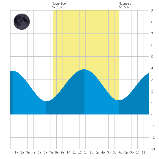Bluff Plantation tide chart for Saturday, October 14, 2023