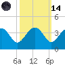 Bluff Plantation tide chart for Saturday, October 14, 2023
