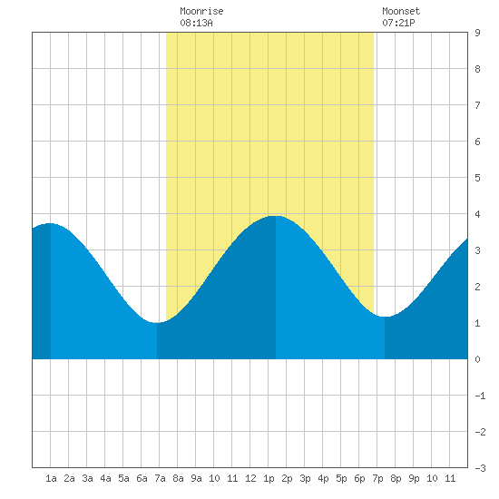 Bluff Plantation tide chart for Sunday, October 15, 2023