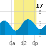 Bluff Plantation tide chart for Tuesday, October 17, 2023