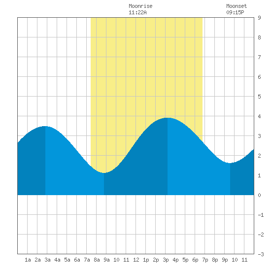 Bluff Plantation tide chart for Wednesday, October 18, 2023