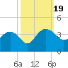 Bluff Plantation tide chart for Thursday, October 19, 2023