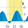 Bluff Plantation tide chart for Sunday, October 1, 2023