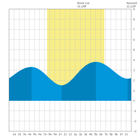 Bluff Plantation tide chart for Friday, October 20, 2023