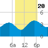 Bluff Plantation tide chart for Friday, October 20, 2023