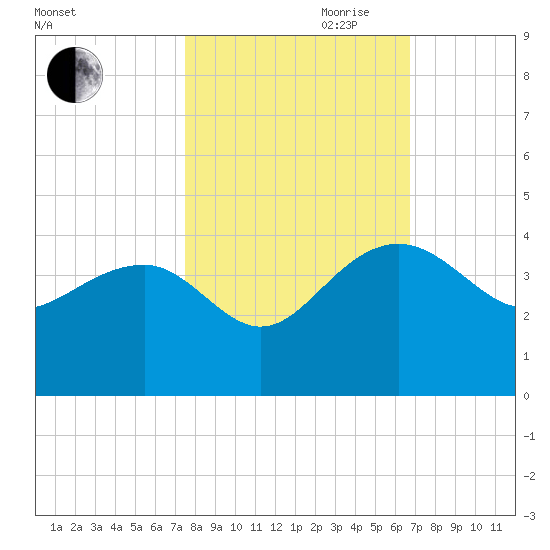 Bluff Plantation tide chart for Saturday, October 21, 2023