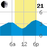Bluff Plantation tide chart for Saturday, October 21, 2023