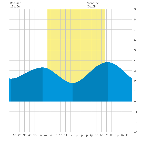 Bluff Plantation tide chart for Sunday, October 22, 2023