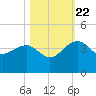 Bluff Plantation tide chart for Sunday, October 22, 2023