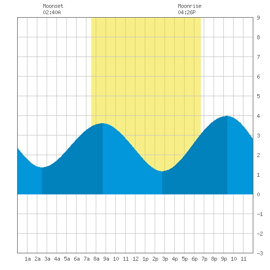 Bluff Plantation tide chart for Tuesday, October 24, 2023