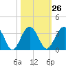 Bluff Plantation tide chart for Thursday, October 26, 2023