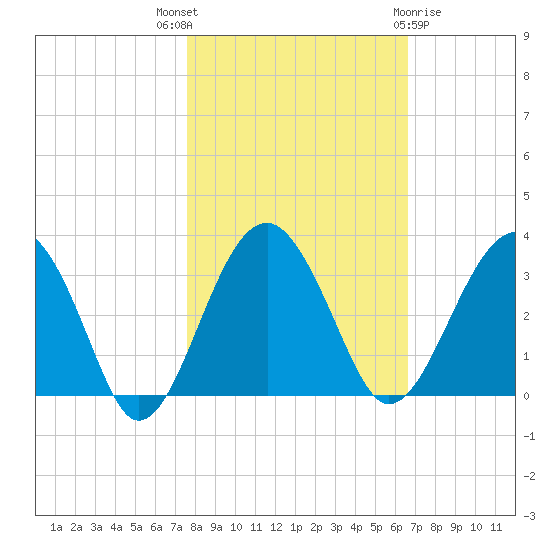 Bluff Plantation tide chart for Friday, October 27, 2023