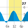 Bluff Plantation tide chart for Friday, October 27, 2023