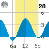 Bluff Plantation tide chart for Saturday, October 28, 2023