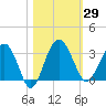 Bluff Plantation tide chart for Sunday, October 29, 2023