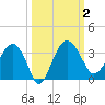 Bluff Plantation tide chart for Monday, October 2, 2023