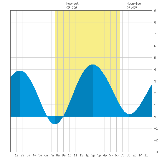 Bluff Plantation tide chart for Monday, October 30, 2023