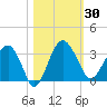 Bluff Plantation tide chart for Monday, October 30, 2023