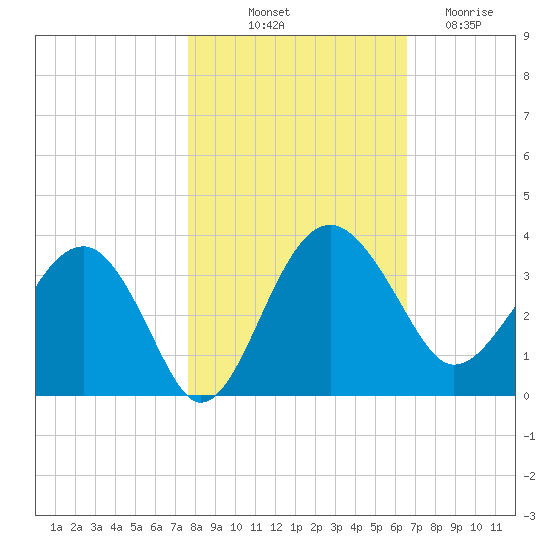 Bluff Plantation tide chart for Tuesday, October 31, 2023