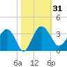 Bluff Plantation tide chart for Tuesday, October 31, 2023