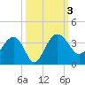 Bluff Plantation tide chart for Tuesday, October 3, 2023