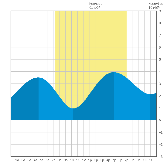 Bluff Plantation tide chart for Wednesday, October 4, 2023