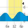 Bluff Plantation tide chart for Wednesday, October 4, 2023