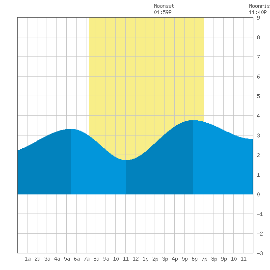 Bluff Plantation tide chart for Thursday, October 5, 2023