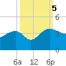 Bluff Plantation tide chart for Thursday, October 5, 2023