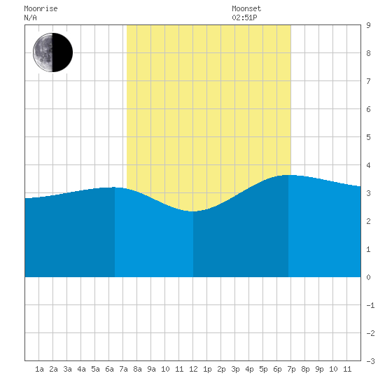 Bluff Plantation tide chart for Friday, October 6, 2023