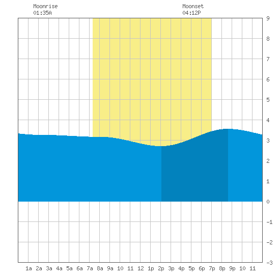 Bluff Plantation tide chart for Sunday, October 8, 2023