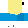 Bluff Plantation tide chart for Sunday, October 8, 2023