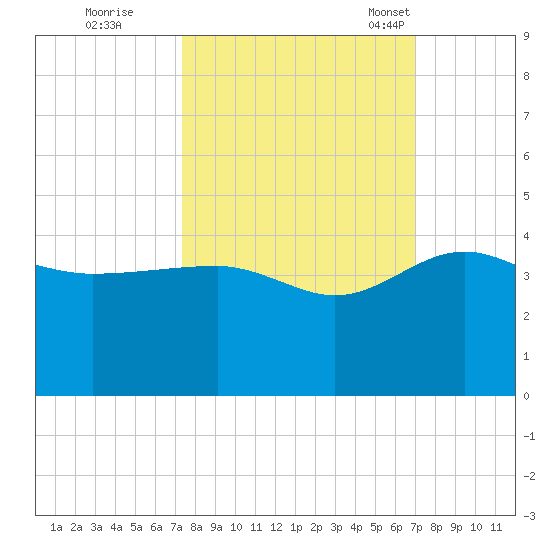 Bluff Plantation tide chart for Monday, October 9, 2023