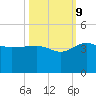 Bluff Plantation tide chart for Monday, October 9, 2023