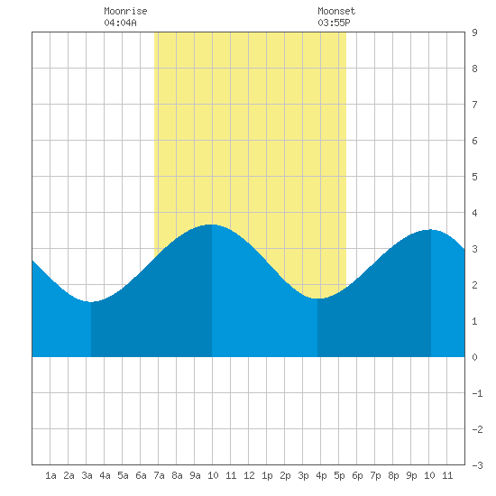 Bluff Plantation tide chart for Friday, November 10, 2023