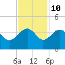 Bluff Plantation tide chart for Friday, November 10, 2023