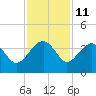 Bluff Plantation tide chart for Saturday, November 11, 2023