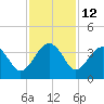Bluff Plantation tide chart for Sunday, November 12, 2023