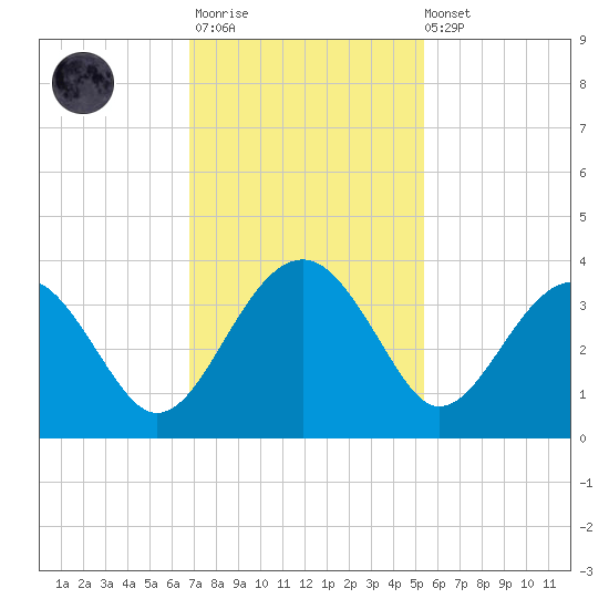 Bluff Plantation tide chart for Monday, November 13, 2023