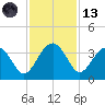 Bluff Plantation tide chart for Monday, November 13, 2023