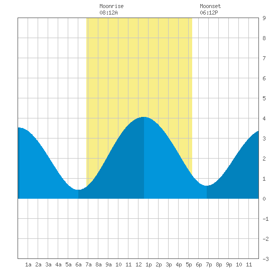 Bluff Plantation tide chart for Tuesday, November 14, 2023