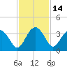 Bluff Plantation tide chart for Tuesday, November 14, 2023