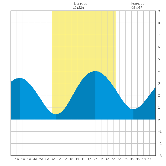 Bluff Plantation tide chart for Thursday, November 16, 2023