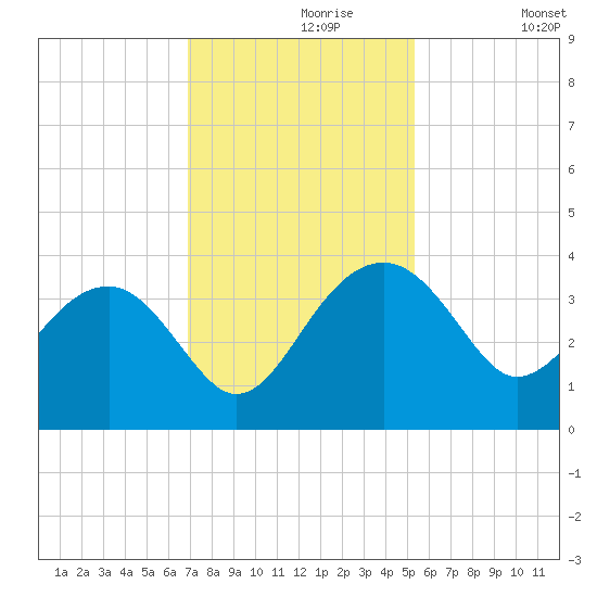 Bluff Plantation tide chart for Saturday, November 18, 2023