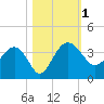 Bluff Plantation tide chart for Wednesday, November 1, 2023