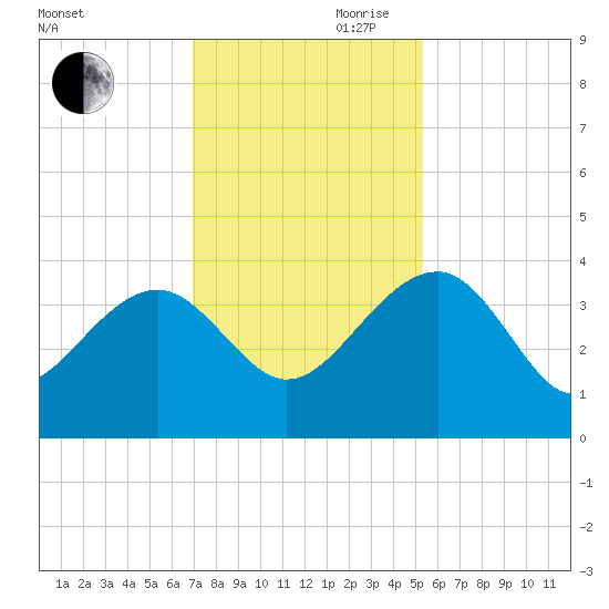 Bluff Plantation tide chart for Monday, November 20, 2023