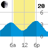 Bluff Plantation tide chart for Monday, November 20, 2023