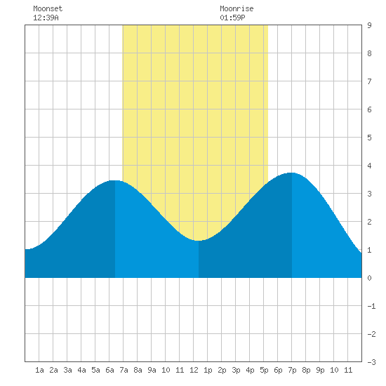 Bluff Plantation tide chart for Tuesday, November 21, 2023
